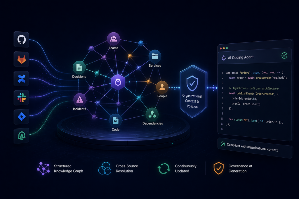 Code Generation Needs a Knowledge Graph, Not a Search Index