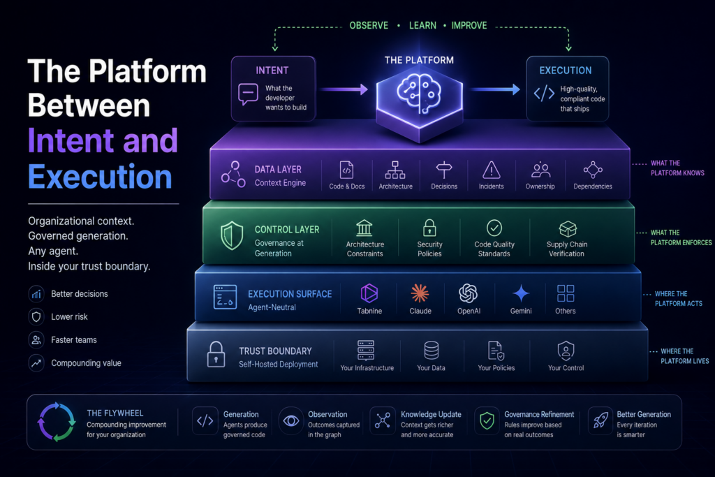 The Platform Between Intent and Execution