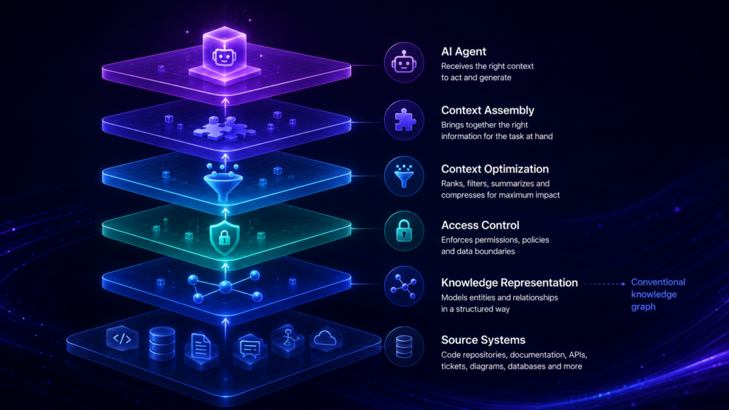 A Knowledge Graph Is Not a Context Engine